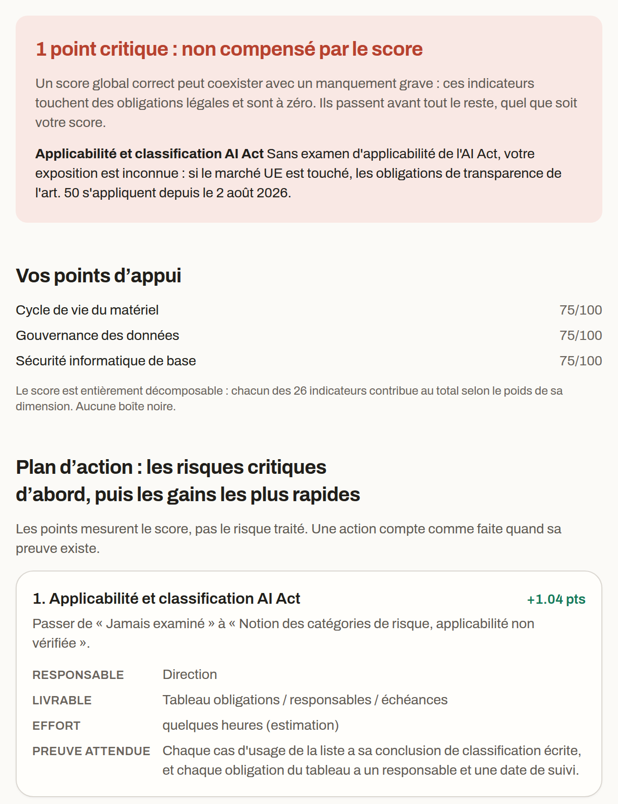 Suite de la même page : un point critique, « Applicabilité et classification AI Act », puis le plan d’action, qui le place en tête (+1.04 pts).